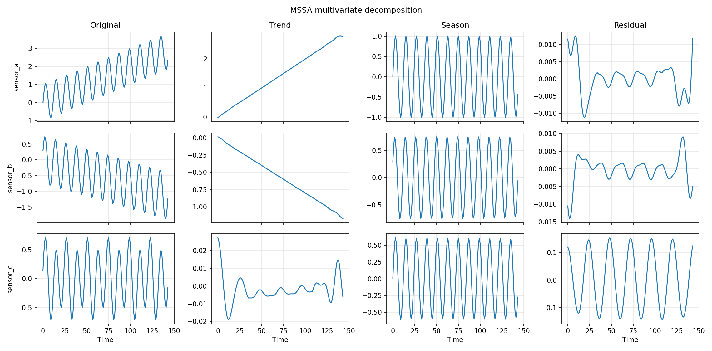 Multivariate decomposition