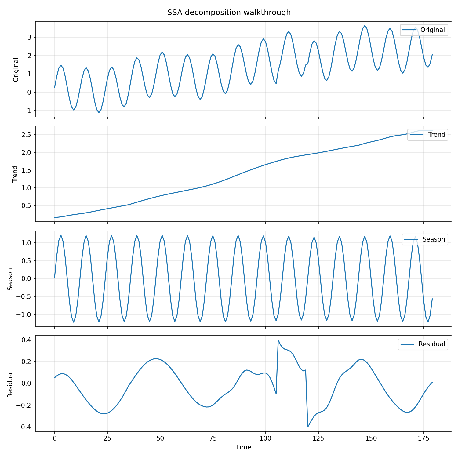 Single-series decomposition