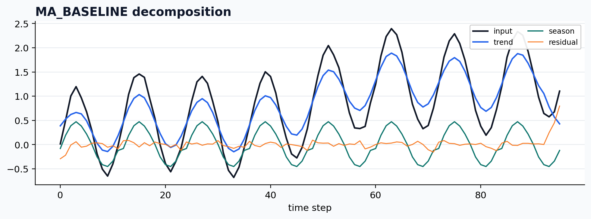 MA_BASELINE decomposition