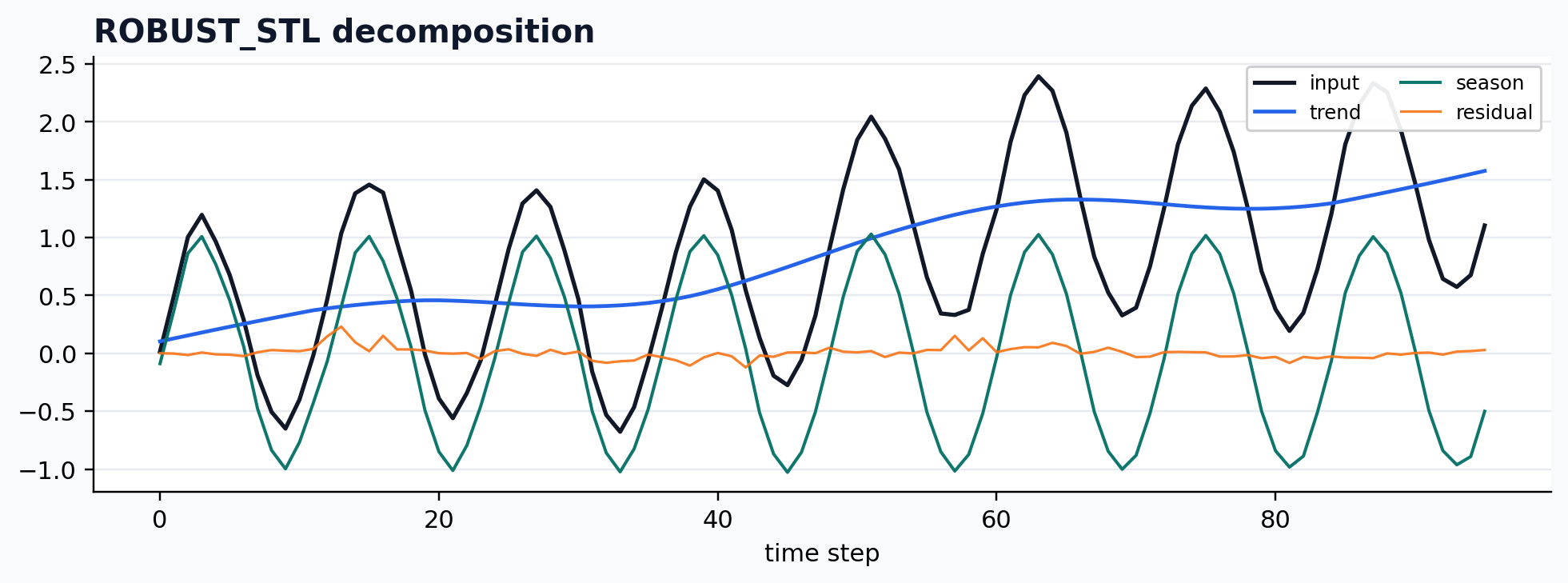 ROBUST_STL decomposition