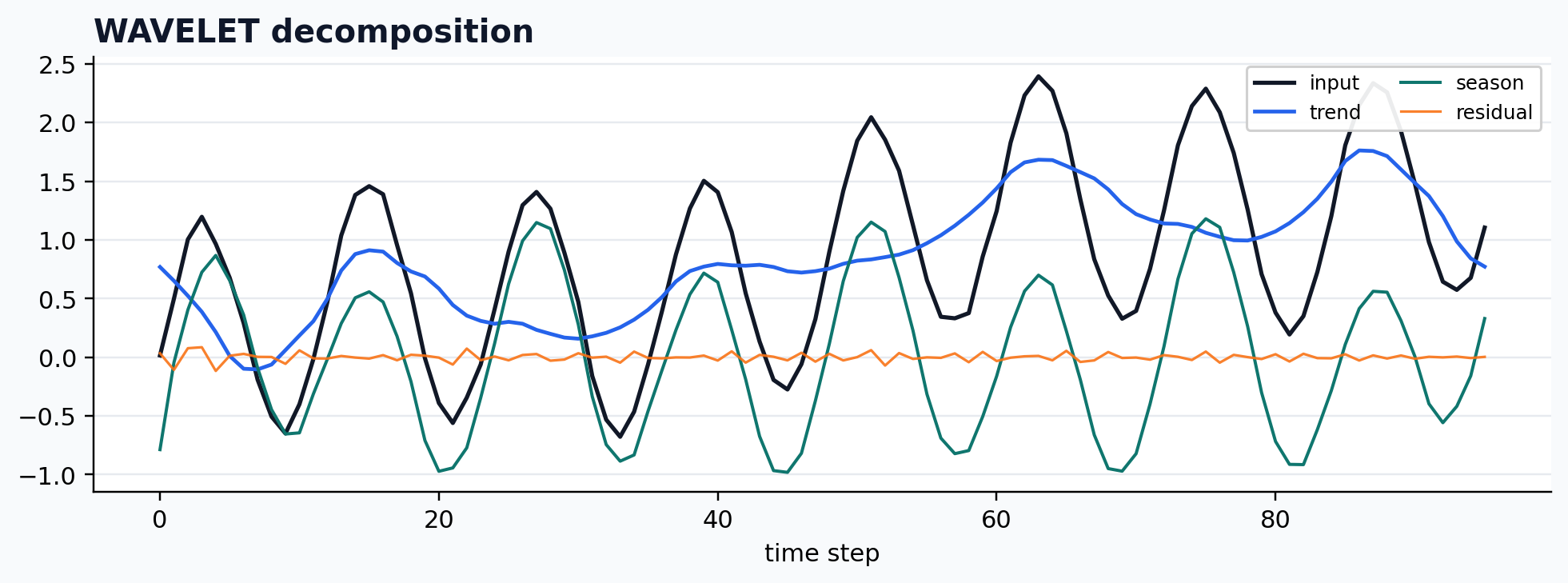 WAVELET decomposition