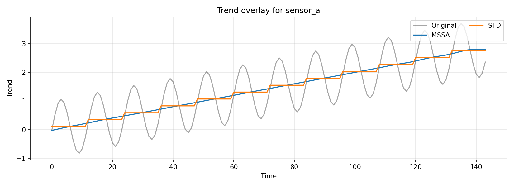 Channel 0 trend overlay