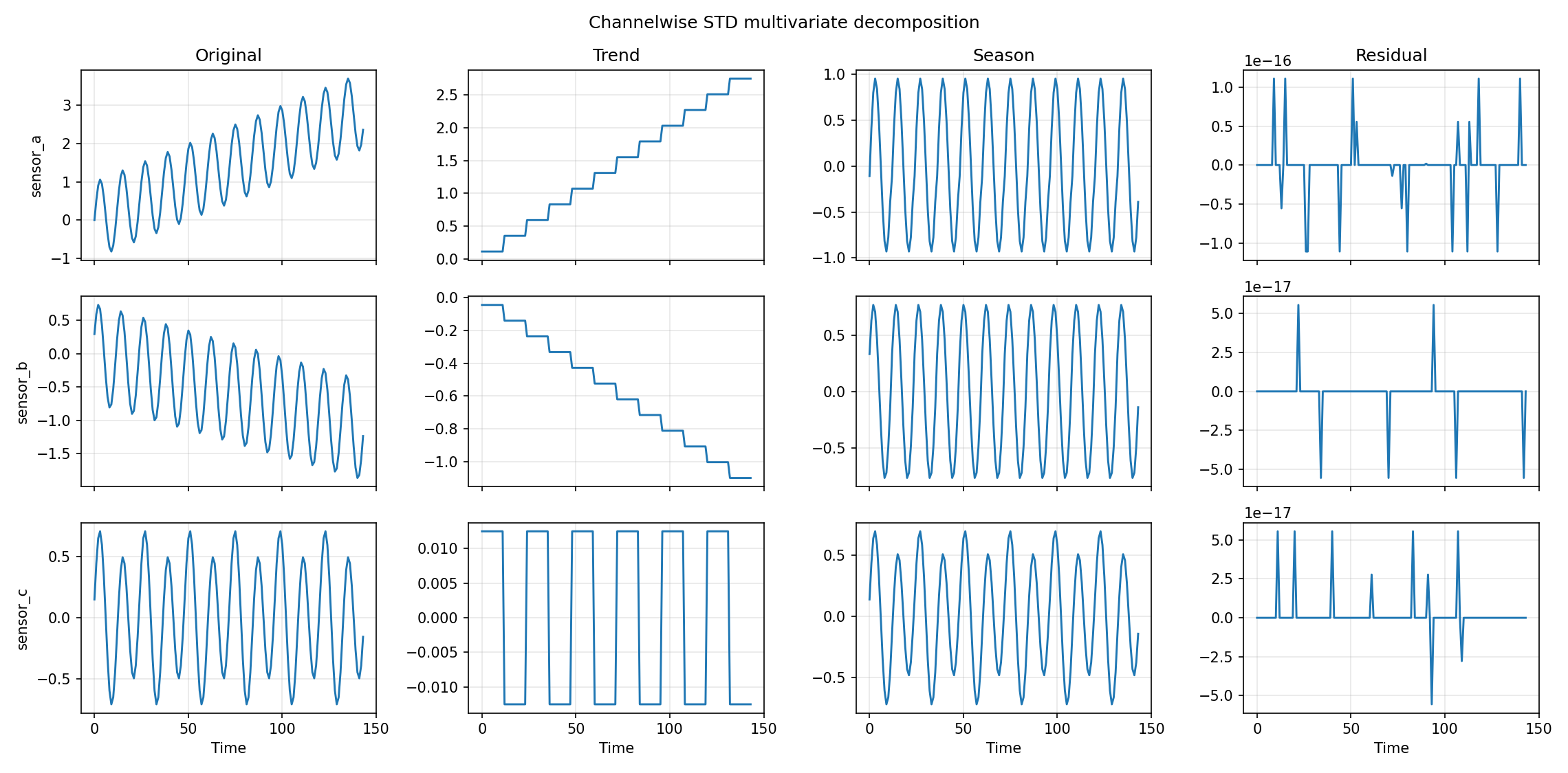 Channelwise STD multivariate components