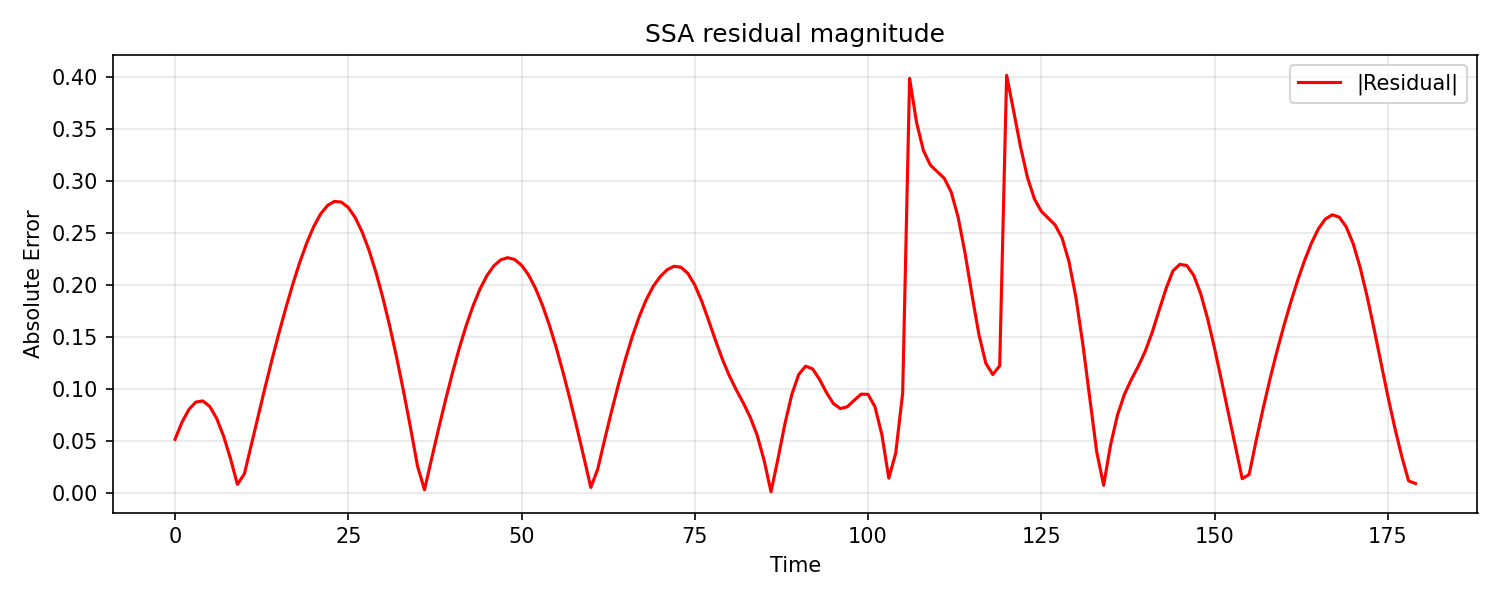 SSA residual magnitude