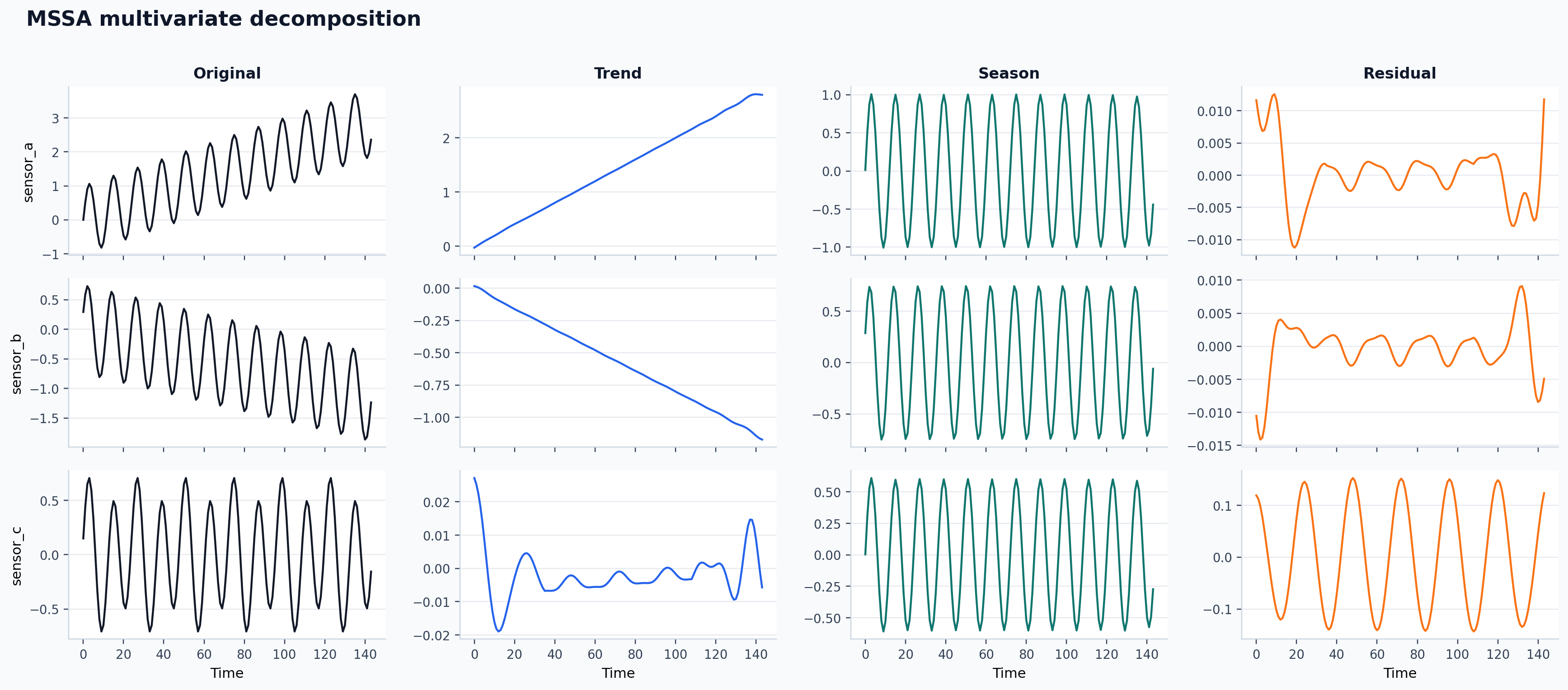 Multivariate workflow decomposition