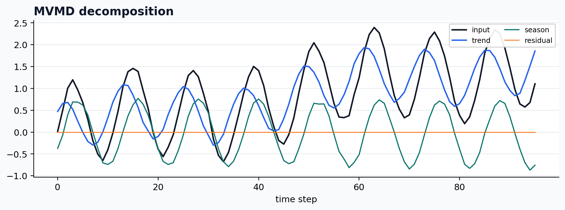 MVMD decomposition