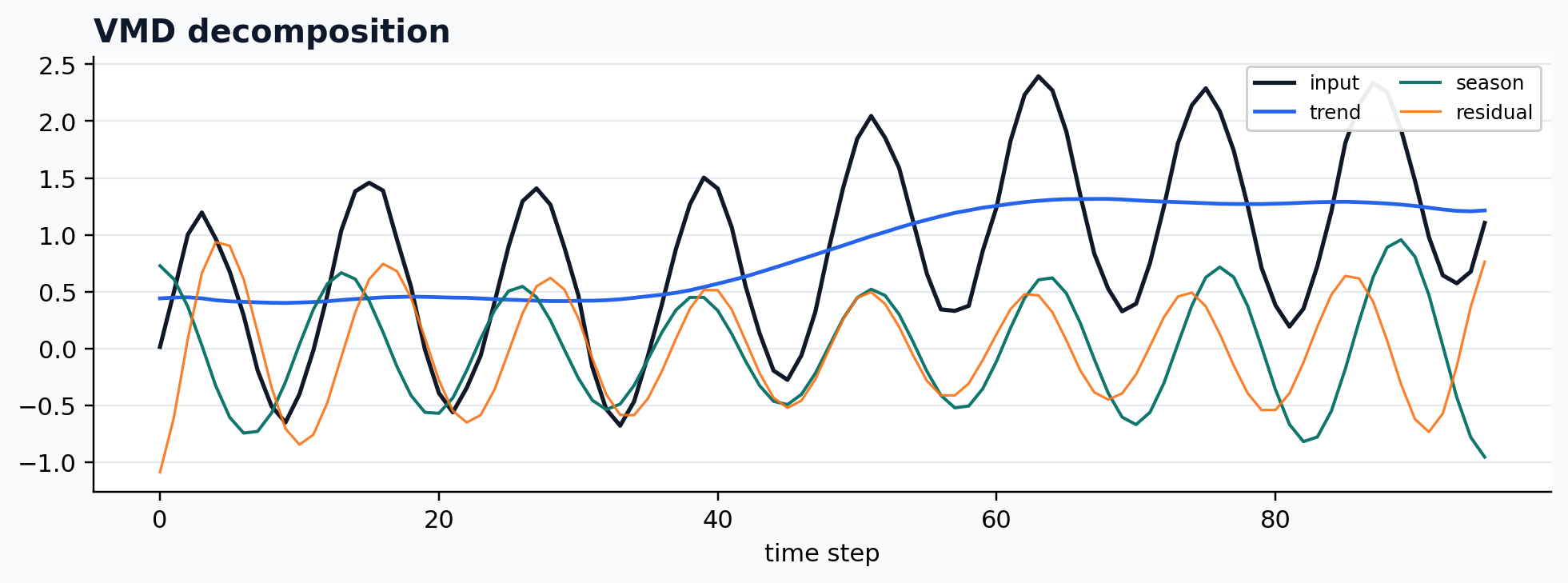 VMD decomposition