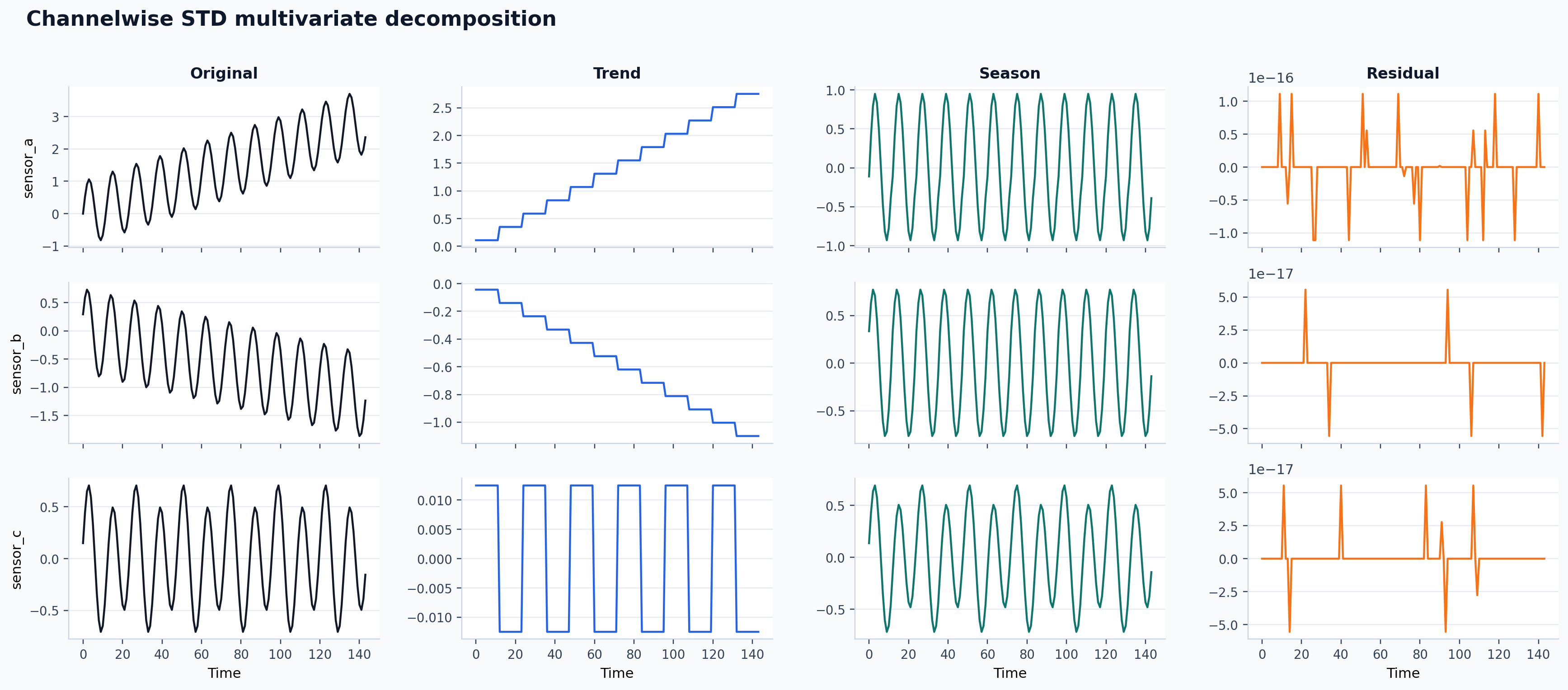 Channelwise STD multivariate components
